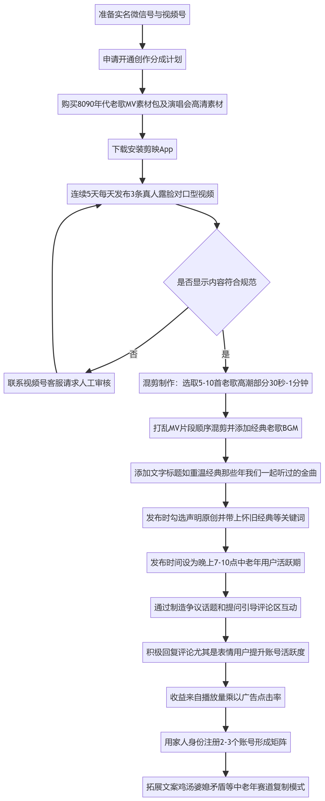 SOP执行流程图